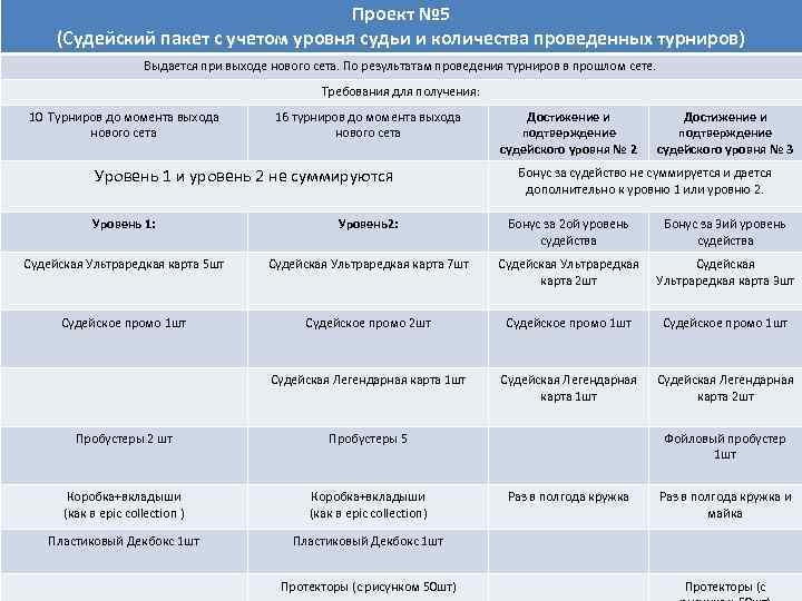 Проект № 5 (Судейский пакет с учетом уровня судьи и количества проведенных турниров) Выдается