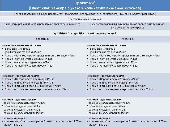 Проект № 6 (Пакет клубмейкера с учетом количества активных игроков) Пакет выдается при выходе