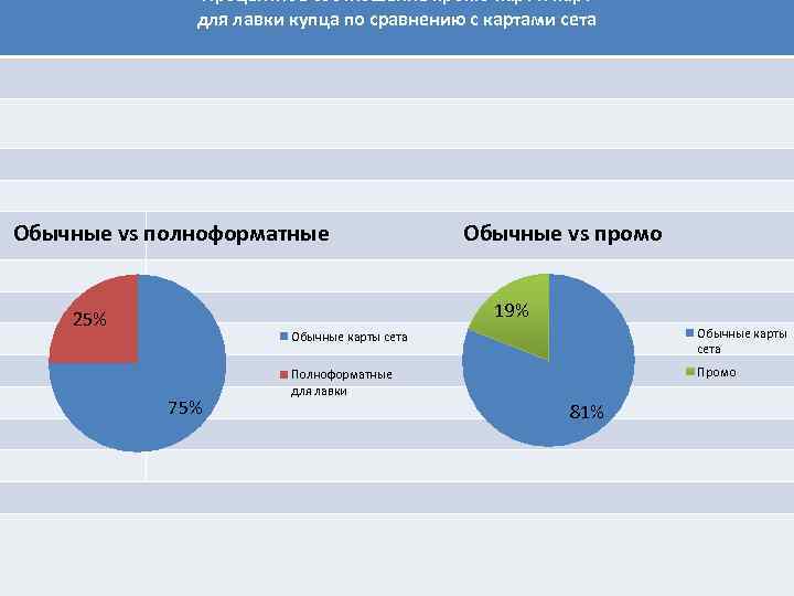Процентное соотношение промо-карт и карт для лавки купца по сравнению с картами сета Обычные