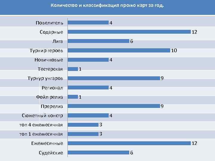 Количество и классификация промо карт за год. Повелитель 4 Содарные 12 Лига 6 Турнир
