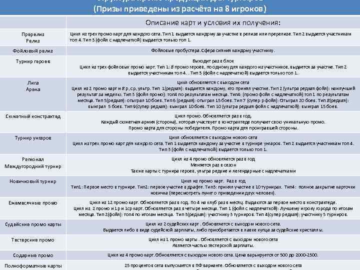 Структура промо продукции для турниров (Призы приведены из расчёта на 8 игроков) Описание карт