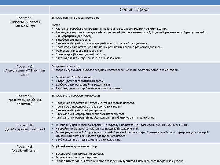 Состав набора Проект № 1 (Аналог MTG Fat pack или Wo. W Tcg) Проект