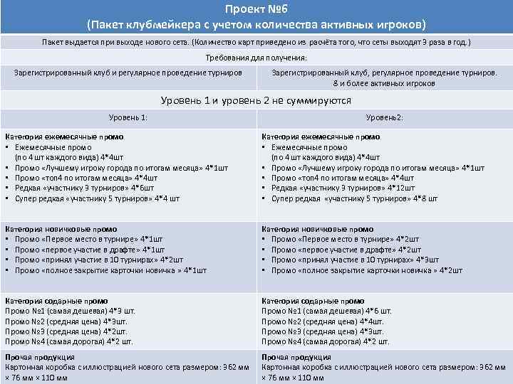Проект № 6 (Пакет клубмейкера с учетом количества активных игроков) Пакет выдается при выходе