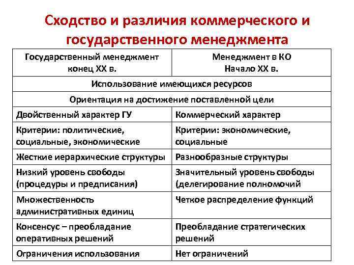 Отличие коммерческого. Сходства и различия менеджмента. Различия между государственным и коммерческим. Сходство предприятия и организации. Сходства и различия гос управления и менеджмента.