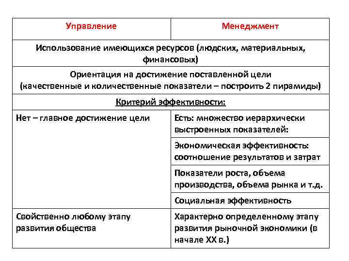 Управление Менеджмент Использование имеющихся ресурсов (людских, материальных, финансовых) Ориентация на достижение поставленной цели (качественные