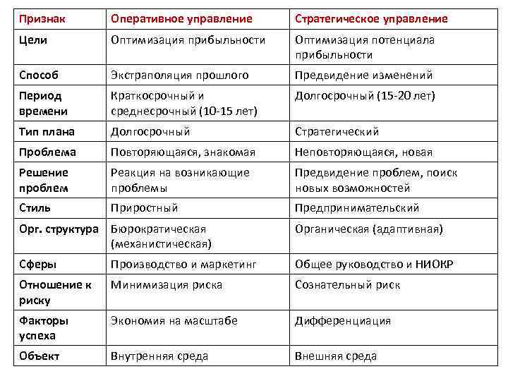 Признак Оперативное управление Стратегическое управление Цели Оптимизация прибыльности Оптимизация потенциала прибыльности Способ Экстраполяция прошлого