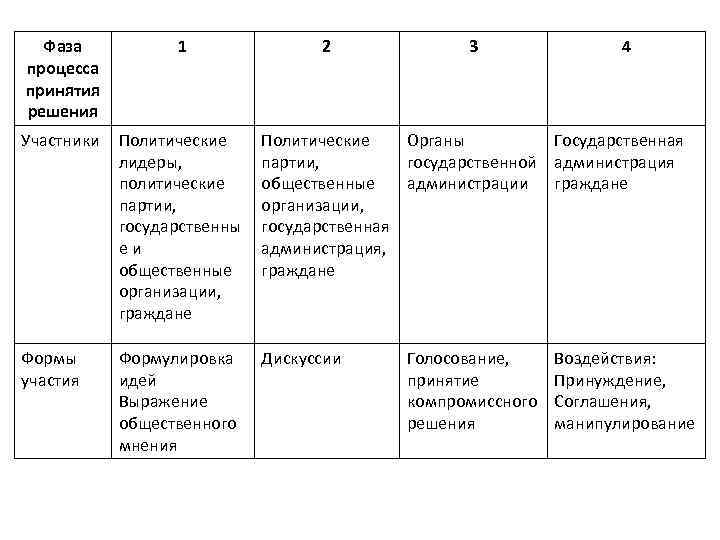 Фаза процесса принятия решения 1 2 3 Участники Политические лидеры, политические партии, государственны е