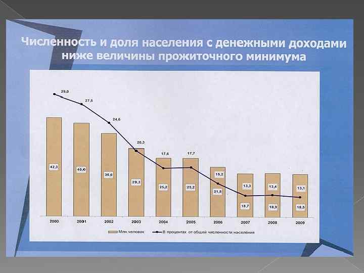 В россии в 1990 выросло социальное расслоение. Численность населения с доходами ниже прожиточного минимума.