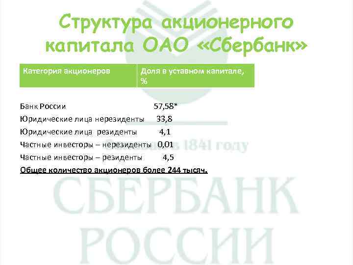 Структура акционерного капитала ОАО «Сбербанк» Категория акционеров Доля в уставном капитале, % Банк России