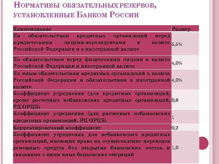 НОРМАТИВЫ ОБЯЗАТЕЛЬНЫХ РЕЗЕРВОВ, УСТАНОВЛЕННЫЕ БАНКОМ РОССИИ Наименование Размер По обязательствам кредитных организаций перед юридическими