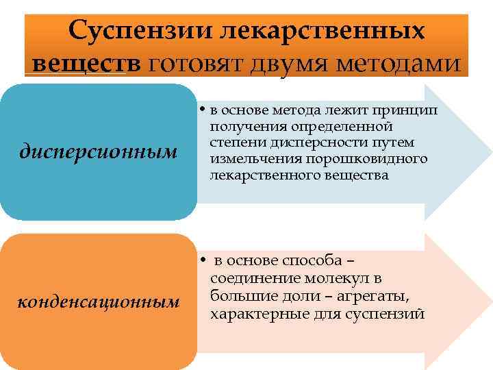 Суспензии лекарственных веществ готовят двумя методами дисперсионным конденсационным • в основе метода лежит принцип