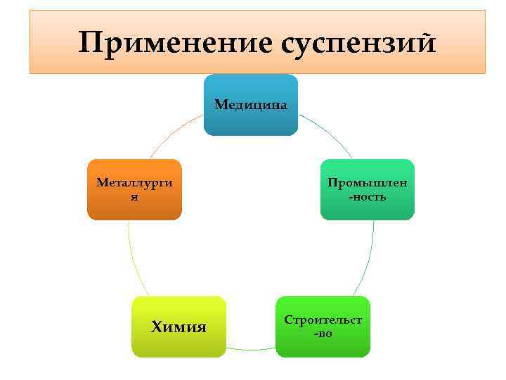 Применение суспензий Медицина Металлурги я Химия Промышлен -ность Строительст -во 