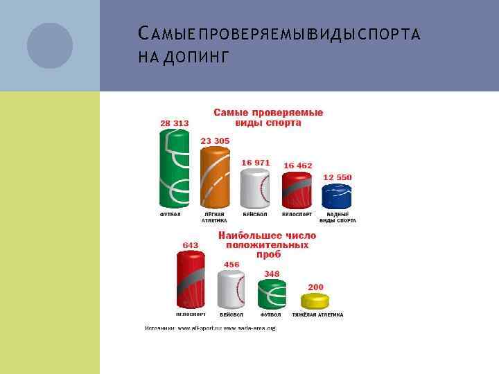 С АМЫЕ ПРОВЕРЯЕМЫЕ ВИДЫ СПОРТА НА ДОПИНГ 