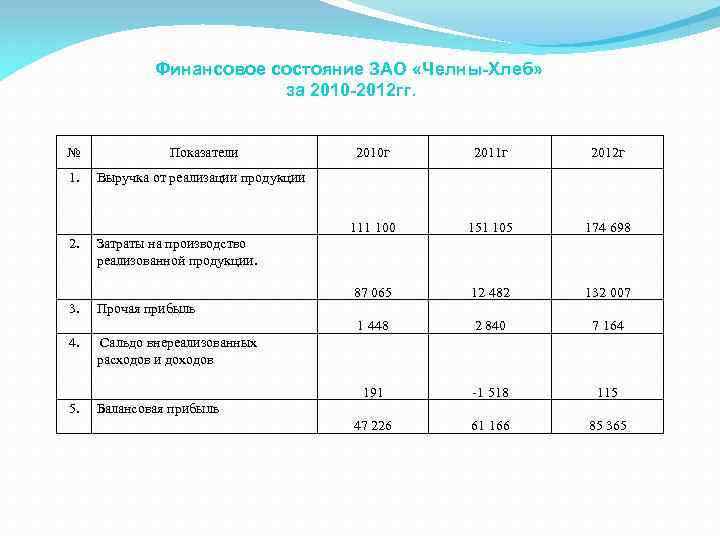 Финансовое состояние ЗАО «Челны-Хлеб» за 2010 -2012 гг. № Показатели 1. Выручка от реализации