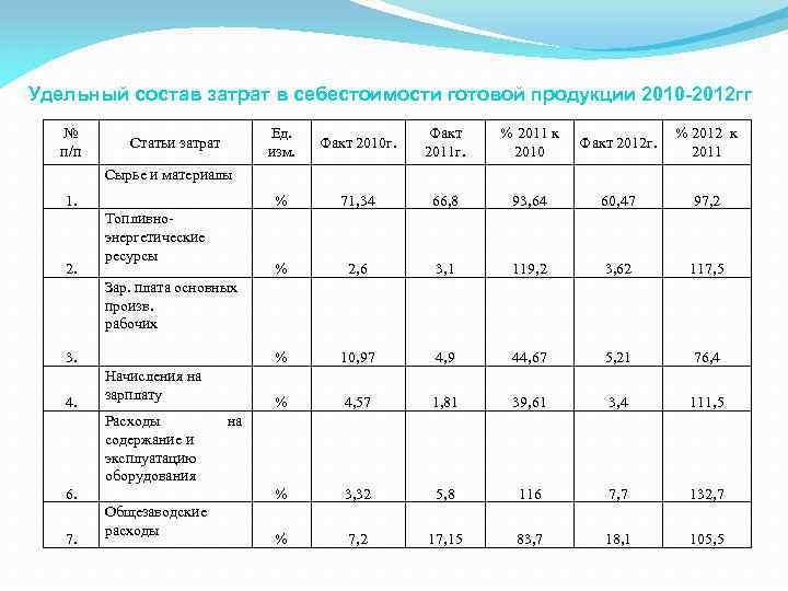 Удельный состав затрат в себестоимости готовой продукции 2010 -2012 гг № п/п Ед. изм.