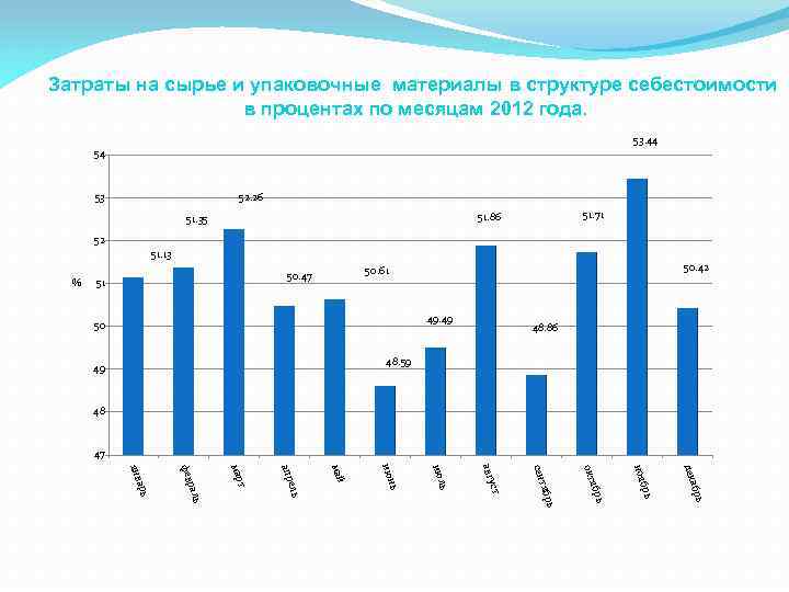 Затраты на сырье и упаковочные материалы в структуре себестоимости в процентах по месяцам 2012
