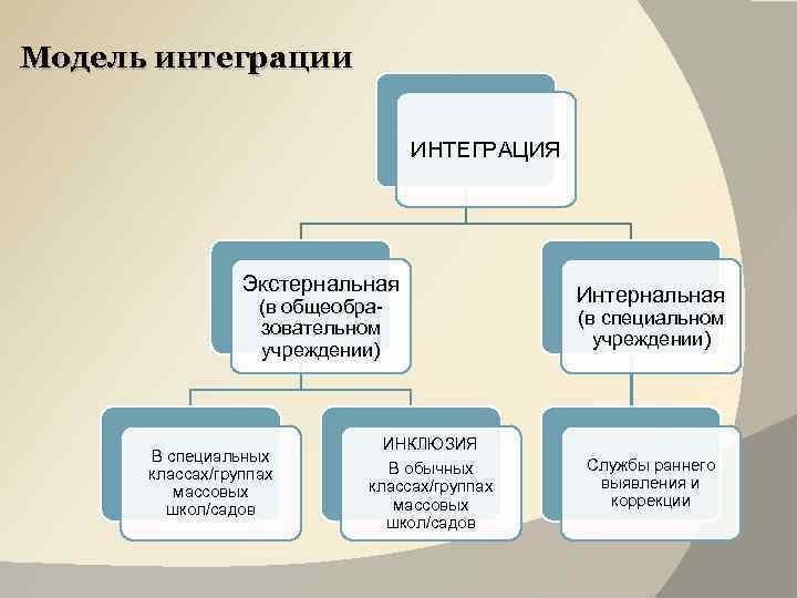 Система раннего. Модели интеграции. Модели интеграции схема. Модели интегрированного обучения. Модели педагогической интеграции.