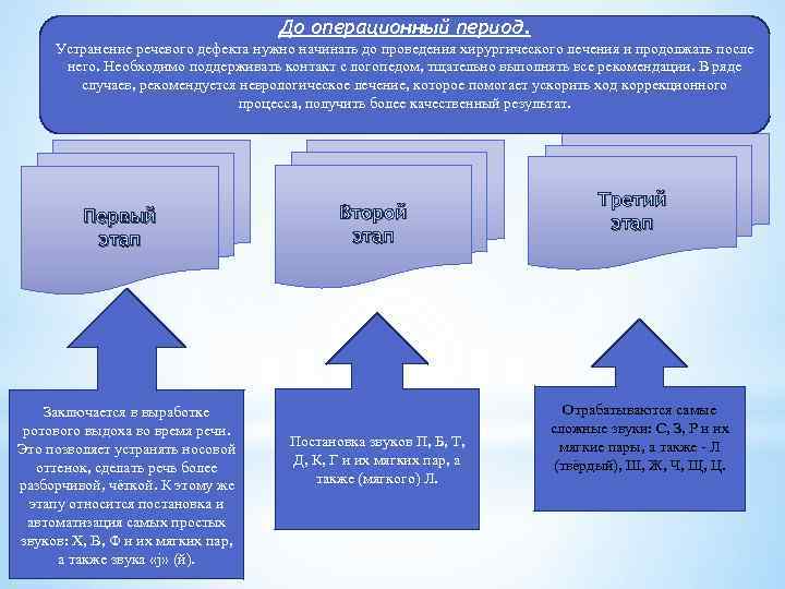 До операционный период. Устранение речевого дефекта нужно начинать до проведения хирургического лечения и продолжать