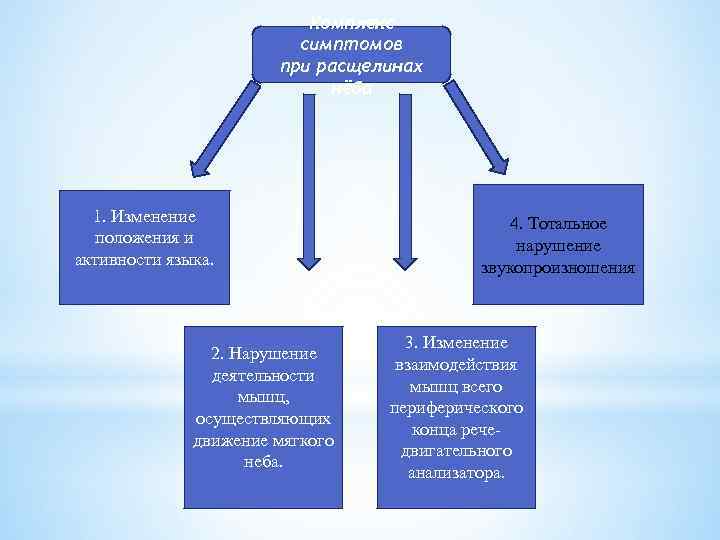 Комплекс симптомов при расщелинах нёба 1. Изменение положения и активности языка. 2. Нарушение деятельности