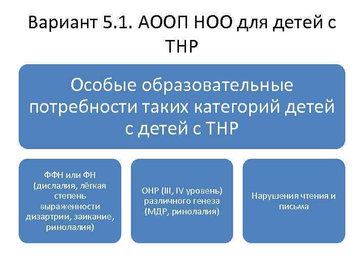 Вариант 5. 1. АООП НОО для детей с ТНР Особые образовательные потребности таких категорий