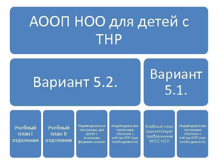 АООП НОО для детей с ТНР Вариант 5. 2. Учебный план I отделения Учебный