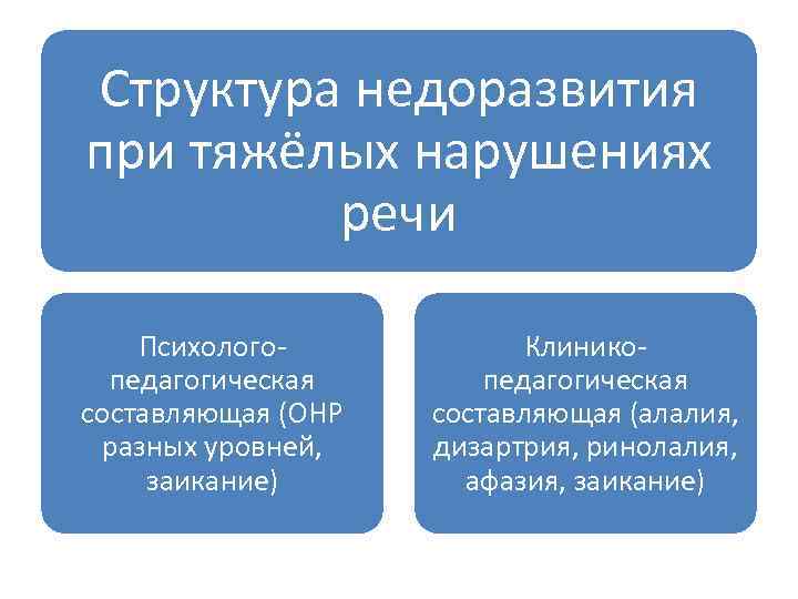 Структура недоразвития при тяжёлых нарушениях речи Психологопедагогическая составляющая (ОНР разных уровней, заикание) Клиникопедагогическая составляющая