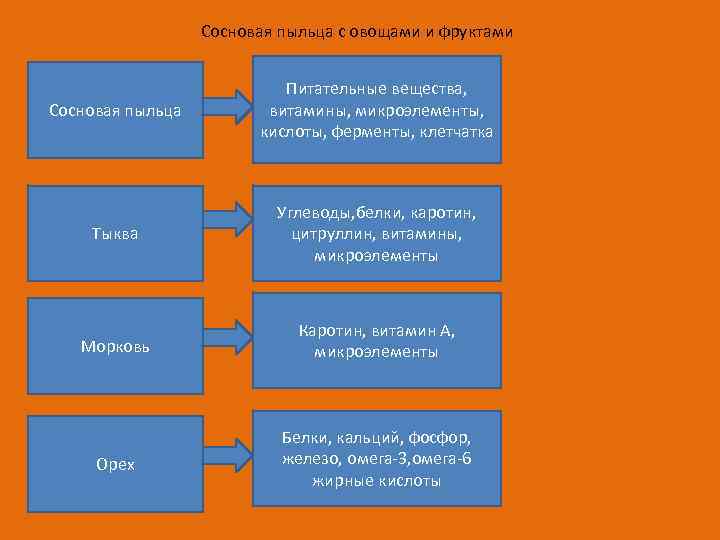 Сосновая пыльца с овощами и фруктами Сосновая пыльца Питательные вещества, витамины, микроэлементы, кислоты, ферменты,