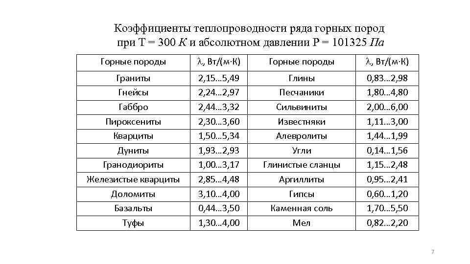 Коэффициенты теплопроводности ряда горных пород при Т = 300 К и абсолютном давлении Р