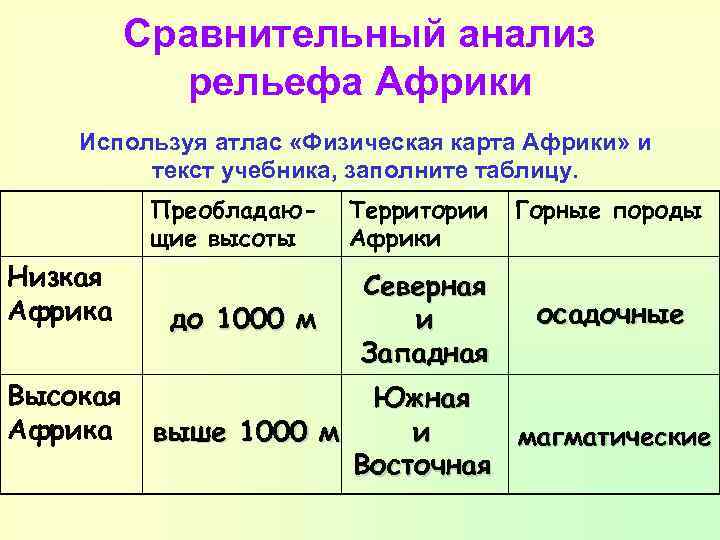 Сравнительный анализ рельефа Африки Используя атлас «Физическая карта Африки» и текст учебника, заполните таблицу.