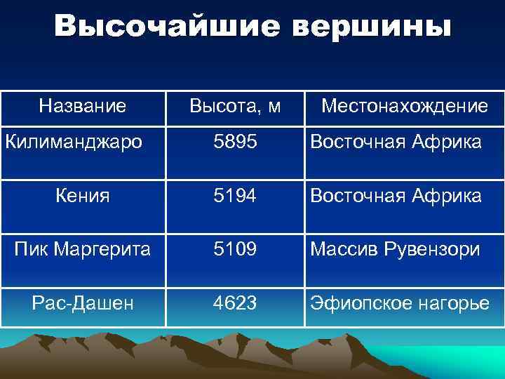 Высочайшие вершины Название Килиманджаро Высота, м Местонахождение 5895 Восточная Африка Кения 5194 Восточная Африка