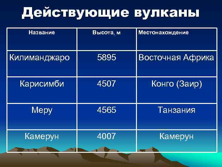 Вулканы список. Вулканы: Килиманджаро, Камерун. Географические координаты Килиманджаро. Географические координаты вулкана Карисимби. Действующие вулканы Африки на карте.