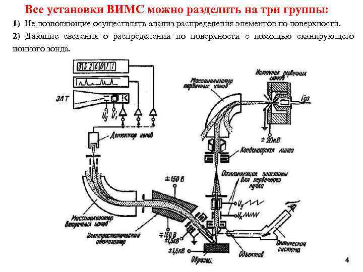 Все установки ВИМС можно разделить на три группы: 1) Не позволяющие осуществлять анализ распределения