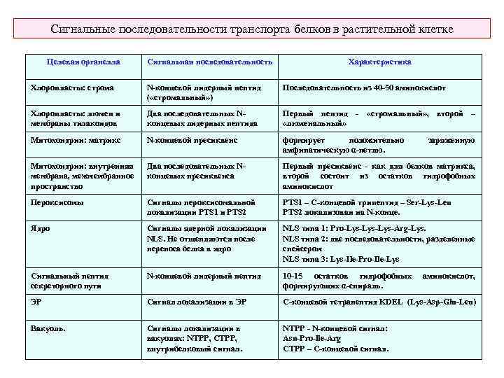 Сигнальные последовательности транспорта белков в растительной клетке Целевая органелла Сигнальная последовательность Характеристика Хлоропласты: строма