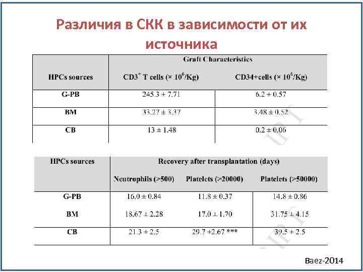 Различия в СКК в зависимости от их источника Baez-2014 