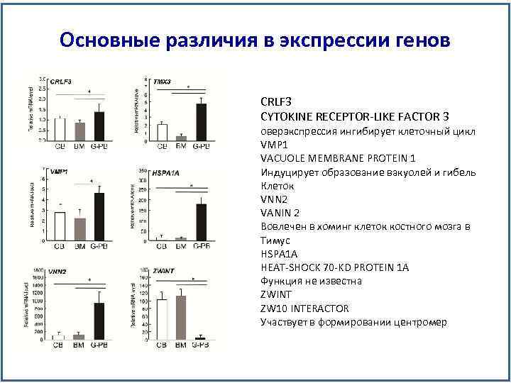 Основные различия в экспрессии генов CRLF 3 CYTOKINE RECEPTOR-LIKE FACTOR 3 оверэкспрессия ингибирует клеточный