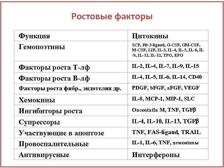 Ростовые факторы Функция Гемопоэтины Цитокины Факторы роста Т-лф Факторы роста В-лф IL-2, IL-4, IL-7,