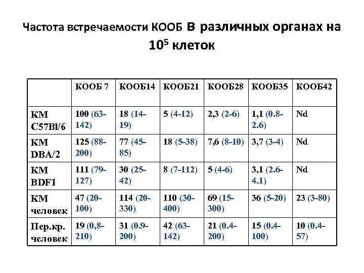 Частота встречаемости КООБ в различных органах на 105 клеток КООБ 7 КООБ 14 КООБ