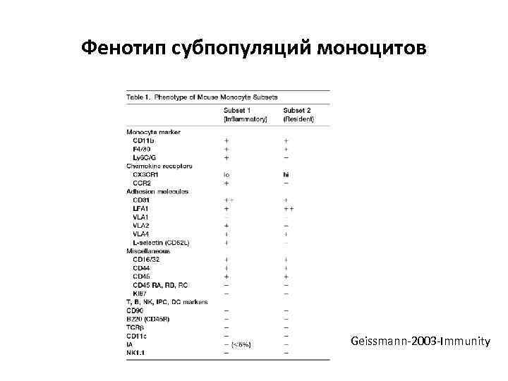 Фенотип субпопуляций моноцитов Geissmann-2003 -Immunity 