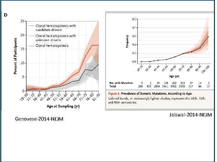 Genovese-2014 -NEJM Jaiswal-2014 -NEJM 