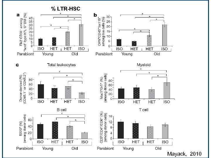 % LTR-HSC Mayack, 2010 