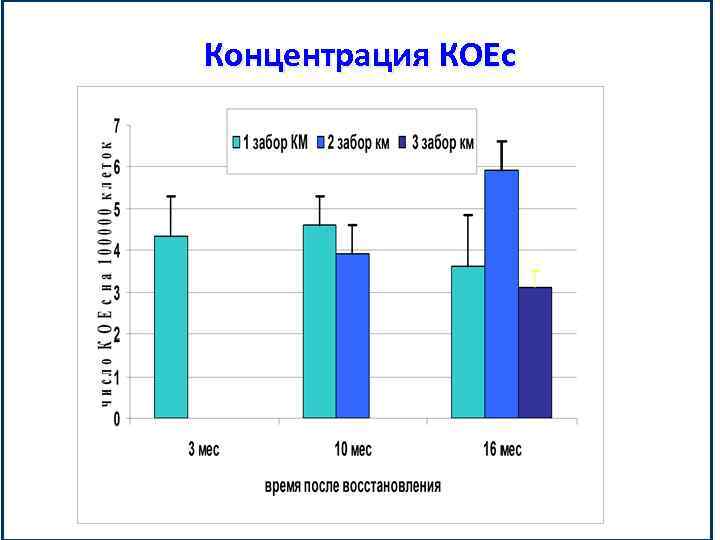 Концентрация КОЕс 