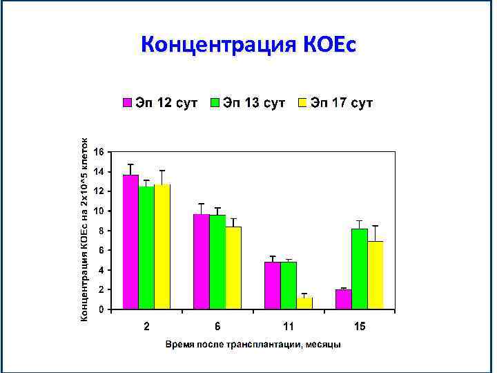 Концентрация КОЕс 