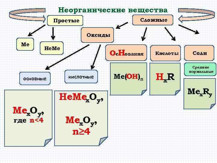 Неорганические вещества схема по химии