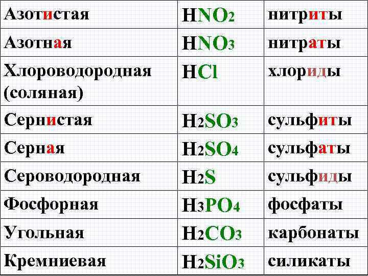 Азотистая Азотная Хлороводородная (соляная) Сернистая Серная Сероводородная Фосфорная Угольная Кремниевая HNO 2 HNO 3