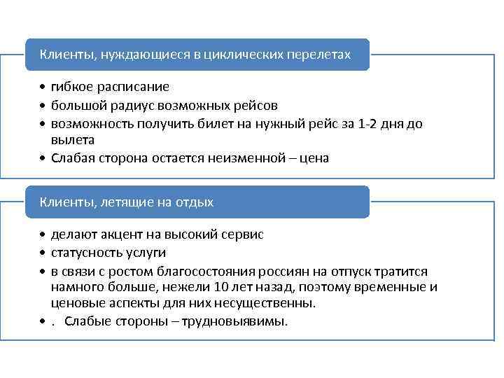 Клиенты, нуждающиеся в циклических перелетах • гибкое расписание • большой радиус возможных рейсов •