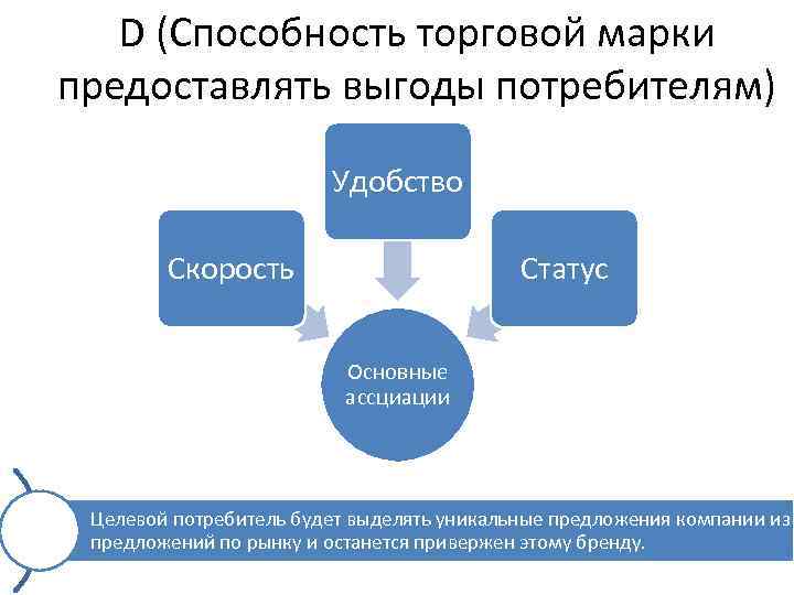 D (Способность торговой марки предоставлять выгоды потребителям) Удобство Скорость Статус Основные ассциации Целевой потребитель