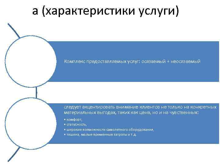a (характеристики услуги) Комплекс предоставляемых услуг: осязаемый + неосязаемый следует акцентировать внимание клиентов не