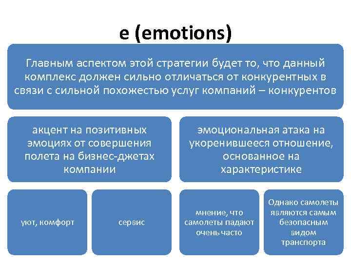 e (emotions) Главным аспектом этой стратегии будет то, что данный комплекс должен сильно отличаться
