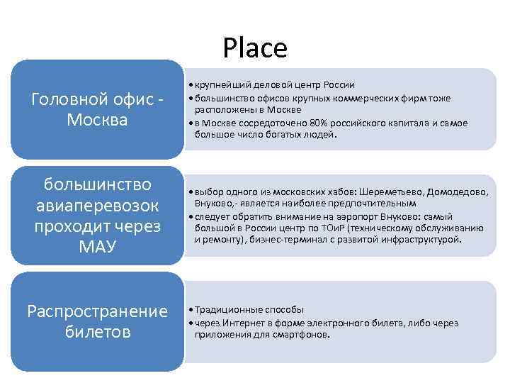 Place Головной офис Москва • крупнейший деловой центр России • большинство офисов крупных коммерческих