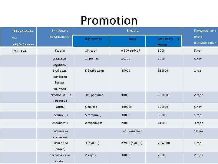 Promotion Наименован ие Тип канала продвижения В месяц Количество Цена мероприятия Реклама Продолжитель Стоимость